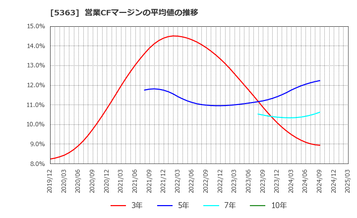 5363 (株)ＴＹＫ: 営業CFマージンの平均値の推移