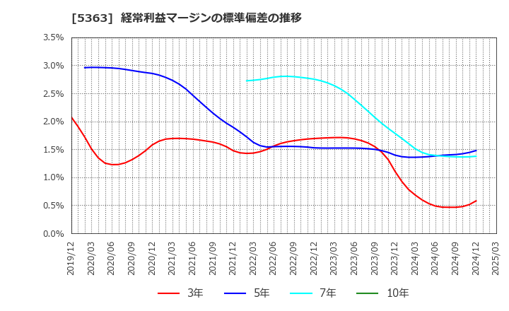 5363 (株)ＴＹＫ: 経常利益マージンの標準偏差の推移
