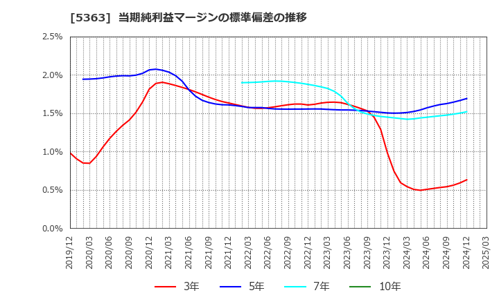 5363 (株)ＴＹＫ: 当期純利益マージンの標準偏差の推移