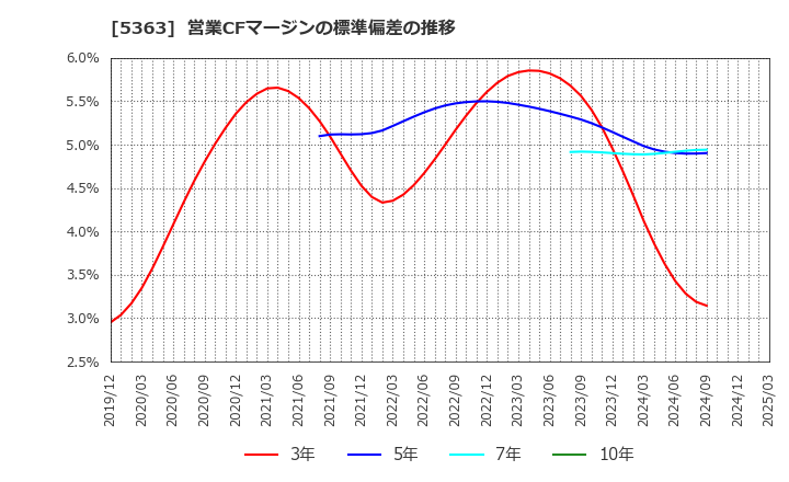 5363 (株)ＴＹＫ: 営業CFマージンの標準偏差の推移