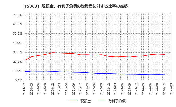 5363 (株)ＴＹＫ: 現預金、有利子負債の総資産に対する比率の推移