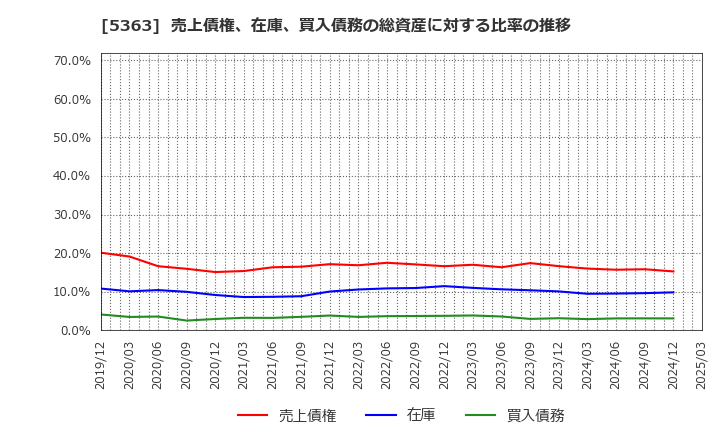 5363 (株)ＴＹＫ: 売上債権、在庫、買入債務の総資産に対する比率の推移