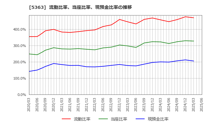5363 (株)ＴＹＫ: 流動比率、当座比率、現預金比率の推移