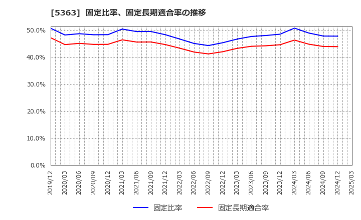 5363 (株)ＴＹＫ: 固定比率、固定長期適合率の推移