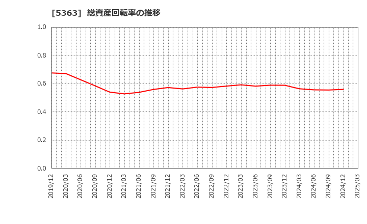 5363 (株)ＴＹＫ: 総資産回転率の推移
