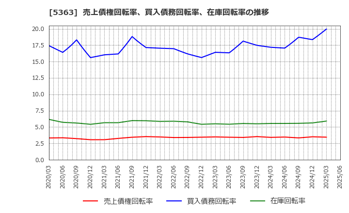 5363 (株)ＴＹＫ: 売上債権回転率、買入債務回転率、在庫回転率の推移