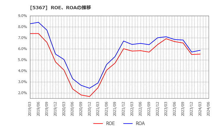 5367 (株)ニッカトー: ROE、ROAの推移