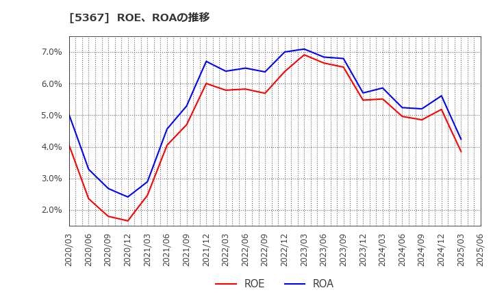 5367 (株)ニッカトー: ROE、ROAの推移