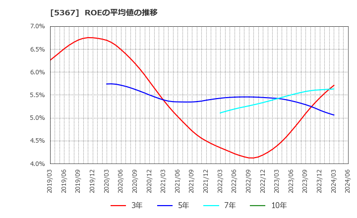 5367 (株)ニッカトー: ROEの平均値の推移