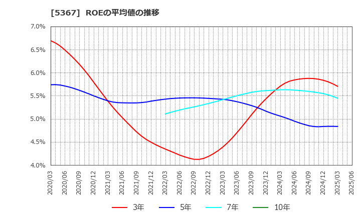 5367 (株)ニッカトー: ROEの平均値の推移