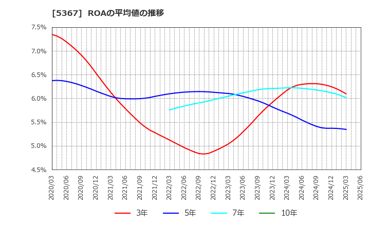 5367 (株)ニッカトー: ROAの平均値の推移