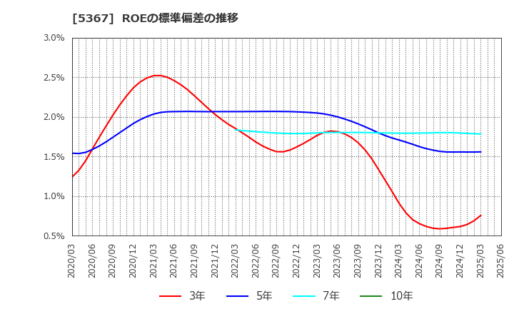 5367 (株)ニッカトー: ROEの標準偏差の推移