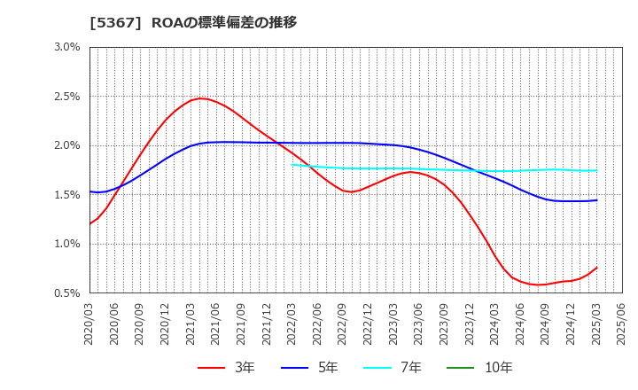 5367 (株)ニッカトー: ROAの標準偏差の推移