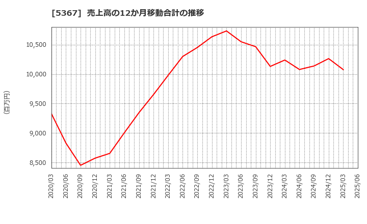 5367 (株)ニッカトー: 売上高の12か月移動合計の推移