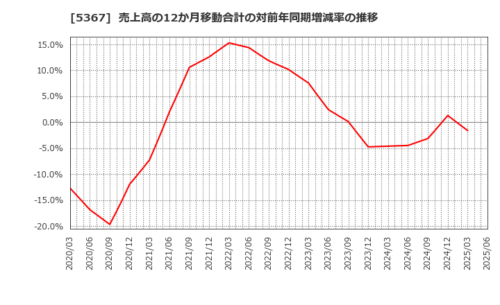 5367 (株)ニッカトー: 売上高の12か月移動合計の対前年同期増減率の推移