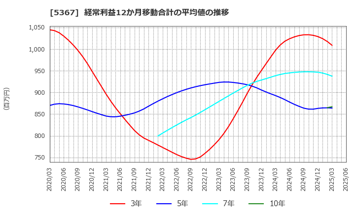 5367 (株)ニッカトー: 経常利益12か月移動合計の平均値の推移
