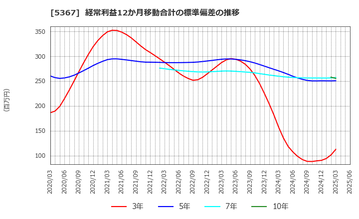 5367 (株)ニッカトー: 経常利益12か月移動合計の標準偏差の推移