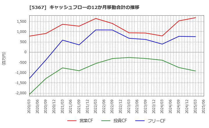5367 (株)ニッカトー: キャッシュフローの12か月移動合計の推移