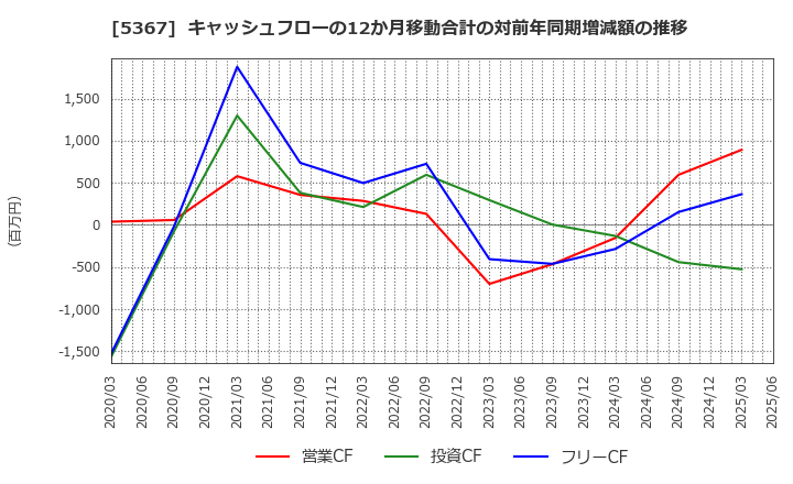 5367 (株)ニッカトー: キャッシュフローの12か月移動合計の対前年同期増減額の推移