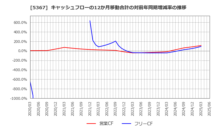 5367 (株)ニッカトー: キャッシュフローの12か月移動合計の対前年同期増減率の推移