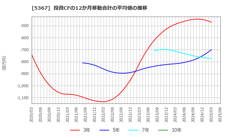 5367 (株)ニッカトー: 投資CFの12か月移動合計の平均値の推移
