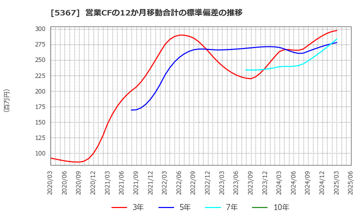 5367 (株)ニッカトー: 営業CFの12か月移動合計の標準偏差の推移