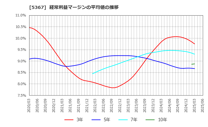 5367 (株)ニッカトー: 経常利益マージンの平均値の推移