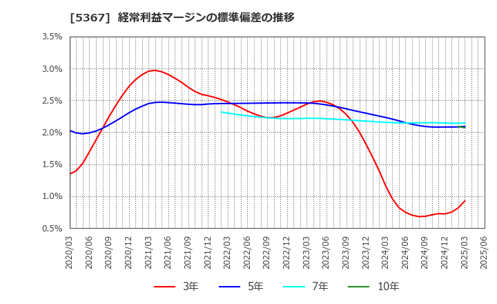 5367 (株)ニッカトー: 経常利益マージンの標準偏差の推移