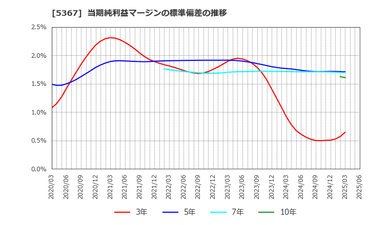 5367 (株)ニッカトー: 当期純利益マージンの標準偏差の推移