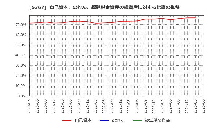 5367 (株)ニッカトー: 自己資本、のれん、繰延税金資産の総資産に対する比率の推移