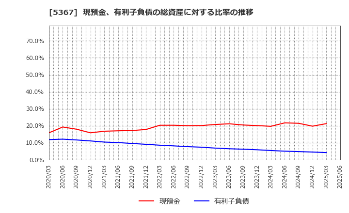 5367 (株)ニッカトー: 現預金、有利子負債の総資産に対する比率の推移