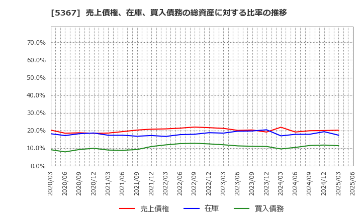 5367 (株)ニッカトー: 売上債権、在庫、買入債務の総資産に対する比率の推移