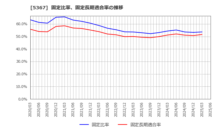 5367 (株)ニッカトー: 固定比率、固定長期適合率の推移