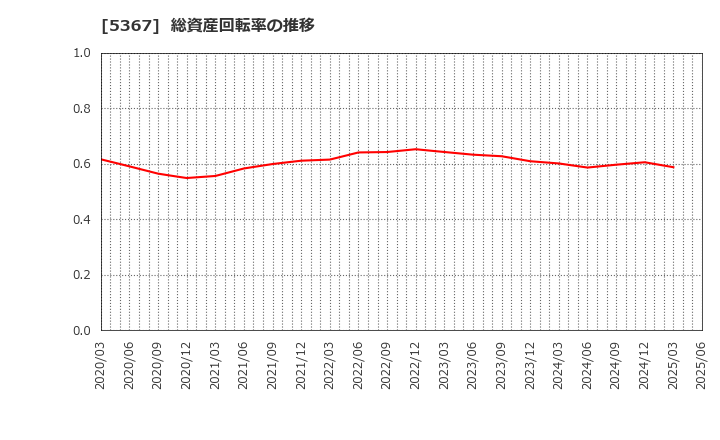 5367 (株)ニッカトー: 総資産回転率の推移