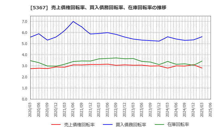 5367 (株)ニッカトー: 売上債権回転率、買入債務回転率、在庫回転率の推移