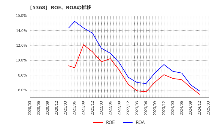 5368 日本インシュレーション(株): ROE、ROAの推移