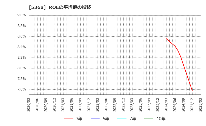 5368 日本インシュレーション(株): ROEの平均値の推移