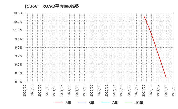 5368 日本インシュレーション(株): ROAの平均値の推移