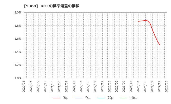 5368 日本インシュレーション(株): ROEの標準偏差の推移