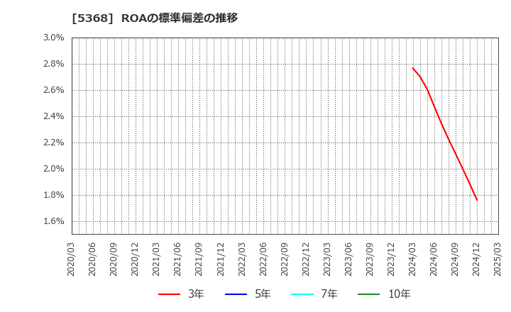 5368 日本インシュレーション(株): ROAの標準偏差の推移