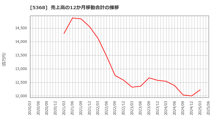 5368 日本インシュレーション(株): 売上高の12か月移動合計の推移