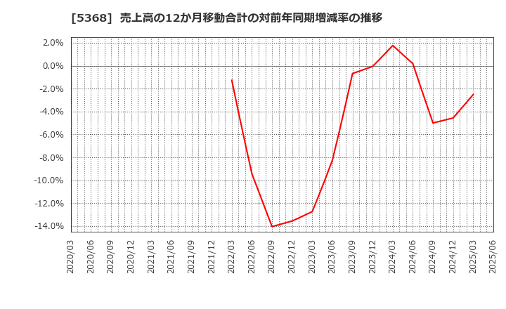 5368 日本インシュレーション(株): 売上高の12か月移動合計の対前年同期増減率の推移