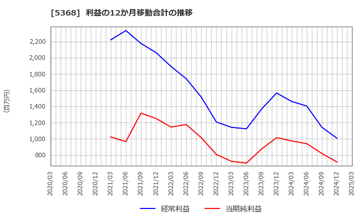 5368 日本インシュレーション(株): 利益の12か月移動合計の推移