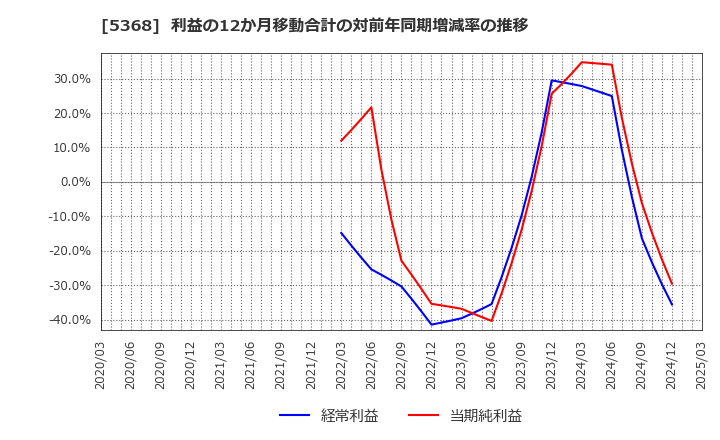 5368 日本インシュレーション(株): 利益の12か月移動合計の対前年同期増減率の推移