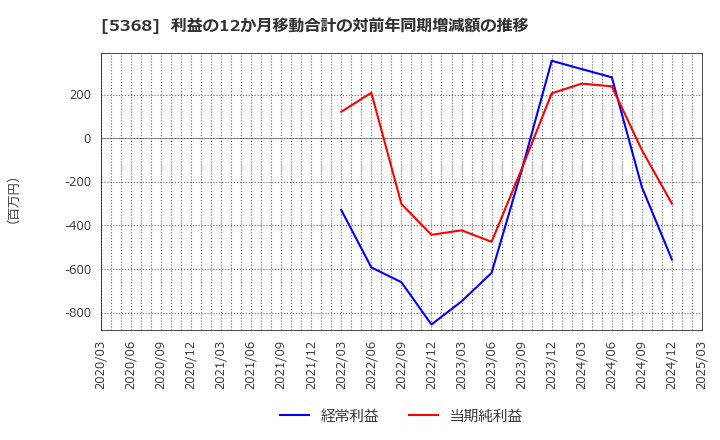 5368 日本インシュレーション(株): 利益の12か月移動合計の対前年同期増減額の推移
