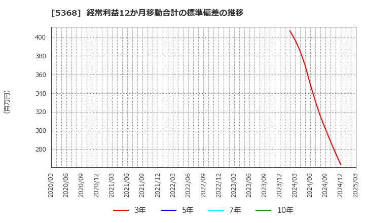 5368 日本インシュレーション(株): 経常利益12か月移動合計の標準偏差の推移