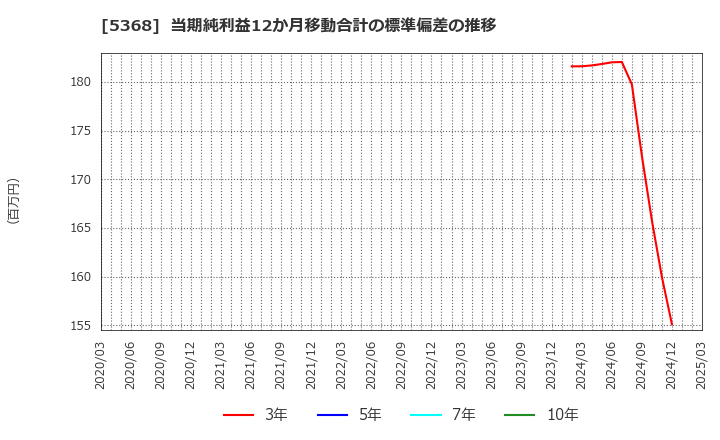 5368 日本インシュレーション(株): 当期純利益12か月移動合計の標準偏差の推移