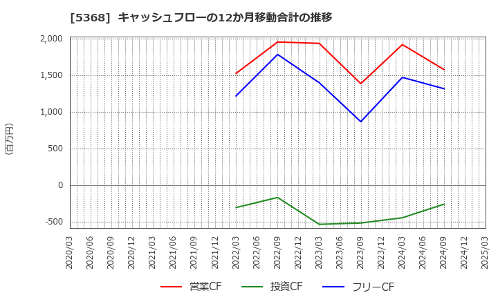 5368 日本インシュレーション(株): キャッシュフローの12か月移動合計の推移