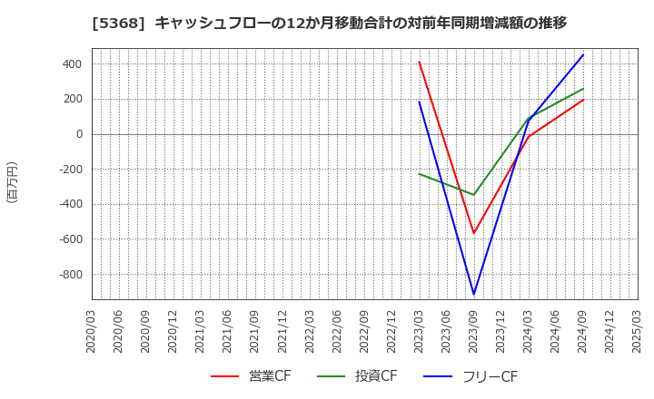 5368 日本インシュレーション(株): キャッシュフローの12か月移動合計の対前年同期増減額の推移
