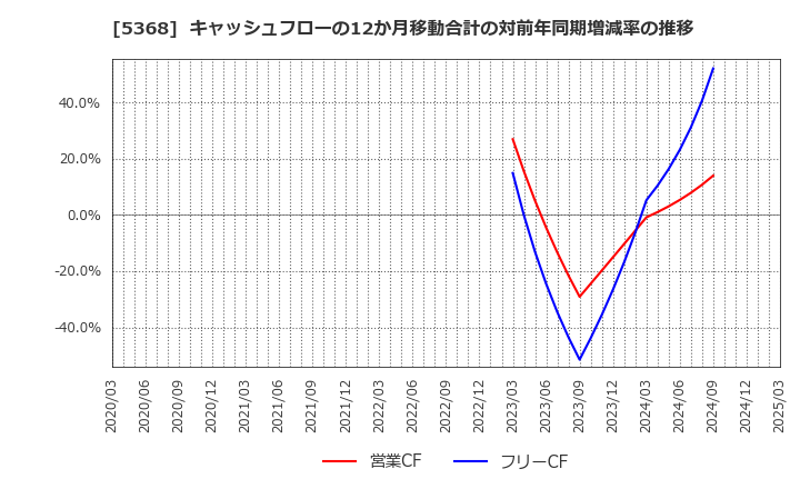 5368 日本インシュレーション(株): キャッシュフローの12か月移動合計の対前年同期増減率の推移